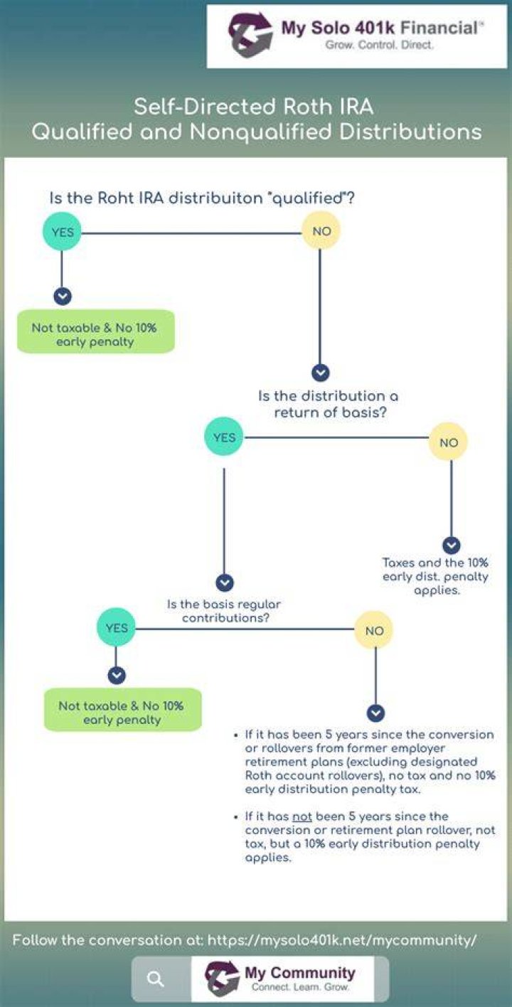 What happens if I forget to take my IRA distribution?