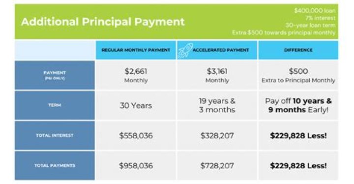 What happens if I make 4 extra mortgage payments a year?