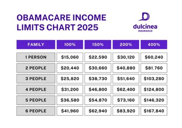 What happens if my income decreases while on Obamacare?