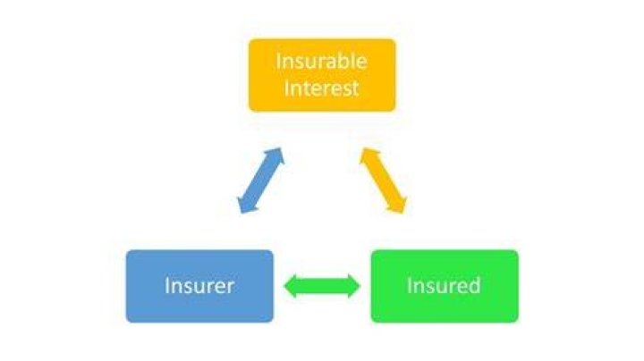 What happens if there is no insurable interest?