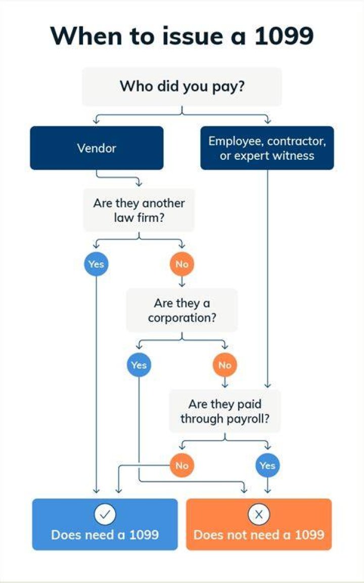 What happens if you send a 1099 to a corporation by mistake?