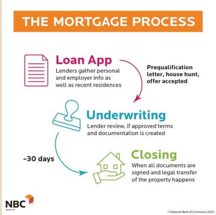 What happens if you want to move house with a mortgage?