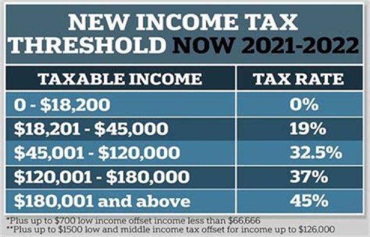 What happens if your taxable income falls into the lowest tax bracket?