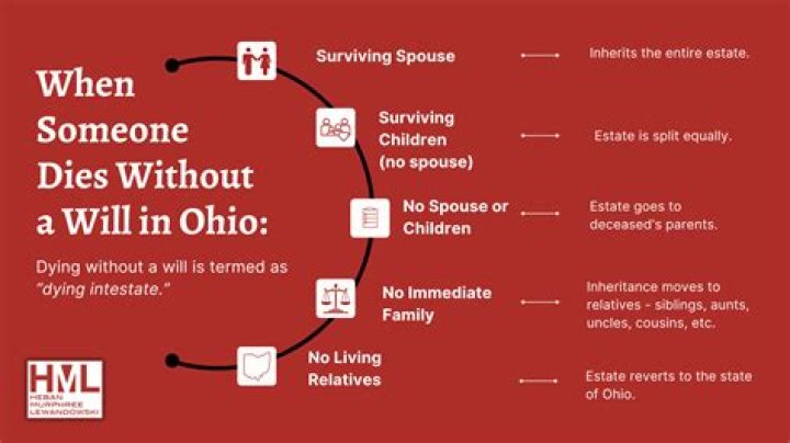 What happens in Ohio when someone dies without a will?