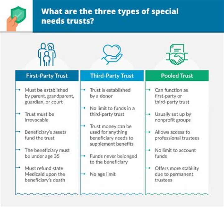 What happens to a special needs trust when the beneficiary turns 65?