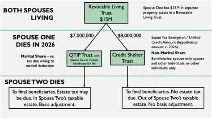 What happens to a trust when the owner dies?
