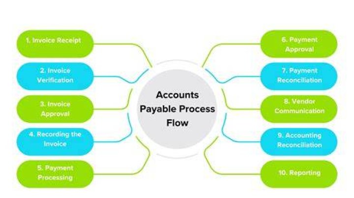 What happens to accounts payable when a business is sold?