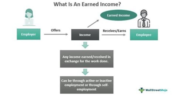 What happens to amount earned but not received by the employee?