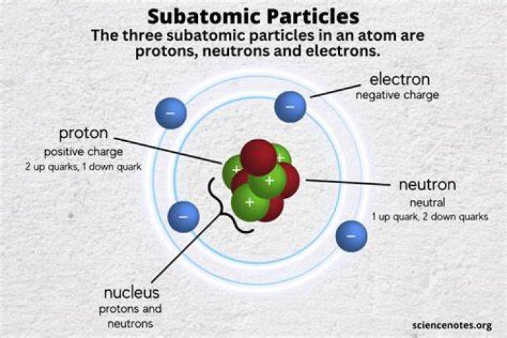 What happens to an atom when you add or subtract a proton?