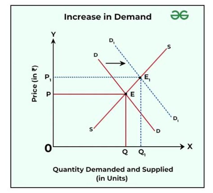 What happens to demand if a price of good increasing?