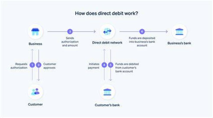 What happens to direct debit when credit card is paid off?