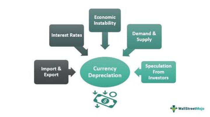 What happens to imports and exports when a currency depreciates?