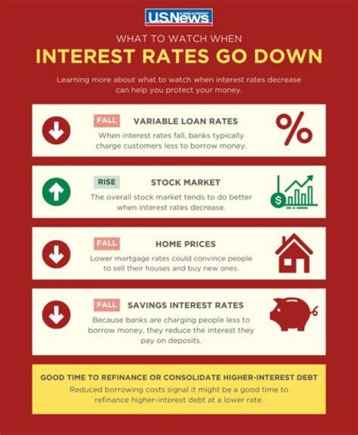 What happens to income when interest rates rise?