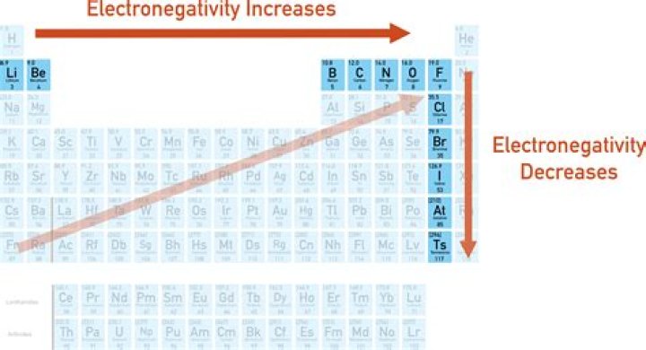 What happens to present value when time period increases?