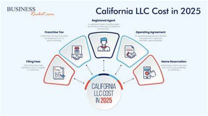 What happens to profits in an LLC?