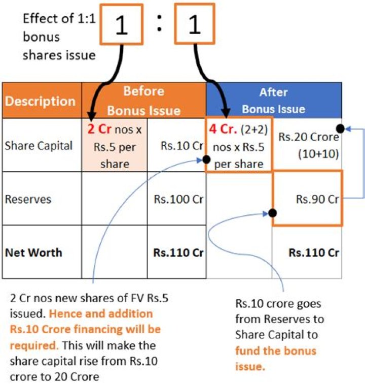 What happens to stock price after bonus issue?