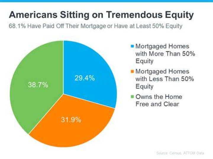 What happens to the equity in my house when I sell?