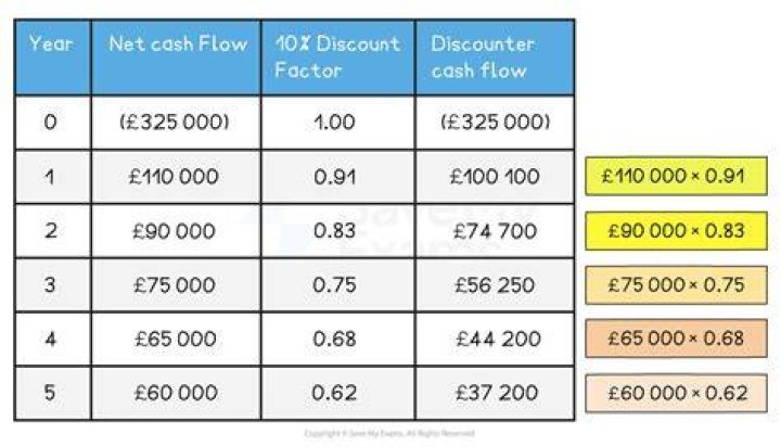 What happens to the present value of the future cash inflows as the discount rate increases without limit?