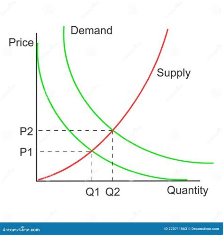 What happens to the quantity demanded of a commodity when its price falls?