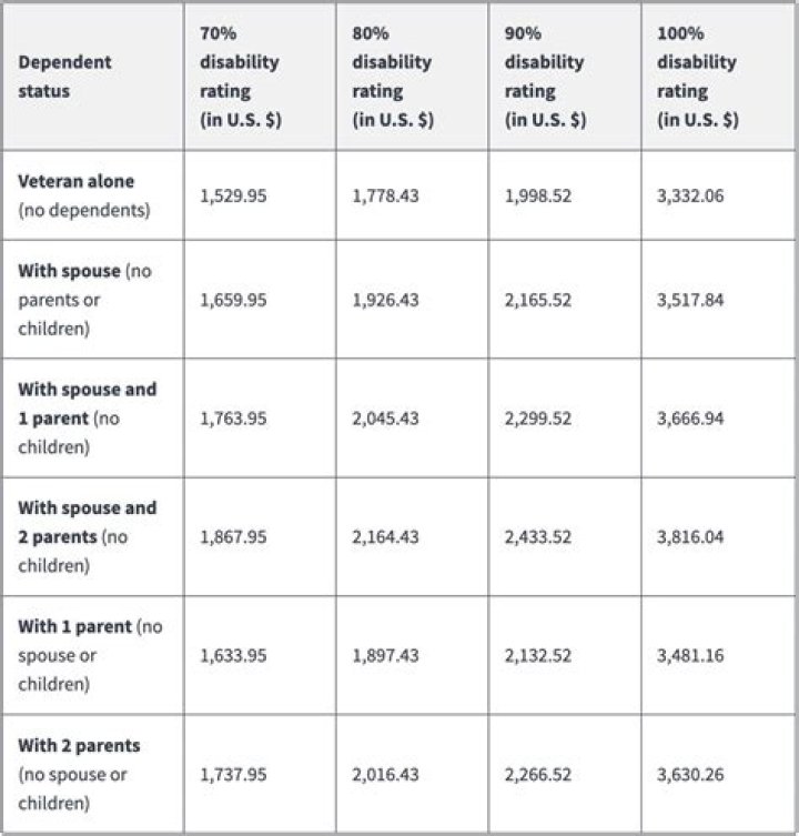 What happens to you if you are disabled and receive SS disability?