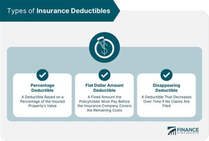 What happens to your insurance premium if you have a high deductible?
