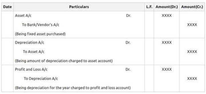 What happens when a company fails to record depreciation?