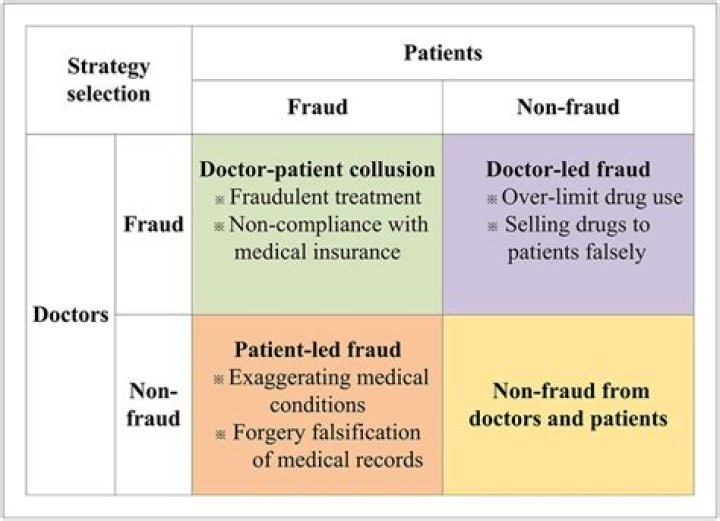 What happens when a doctor commits insurance fraud?