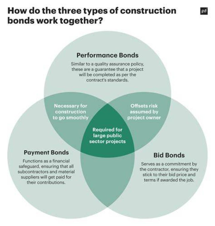 What happens when a performance bond is called?