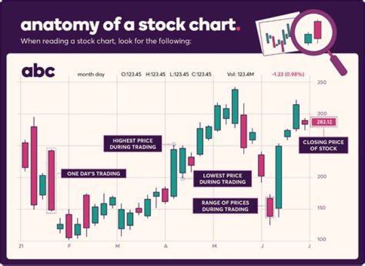 What happens when a stock decides to split?