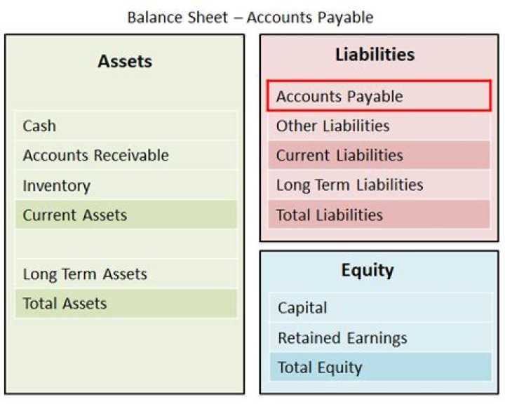 What happens when accounts payable increase?