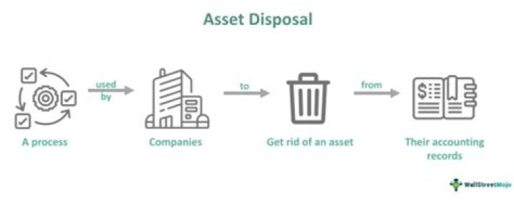 What happens when an asset is disposed?