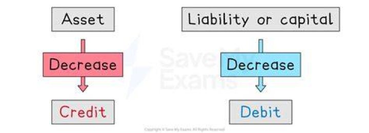 What happens when assets decrease?