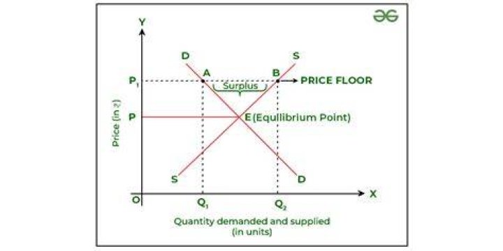What happens when government sets prices below the competitive equilibrium price?