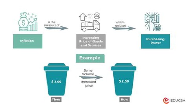 What happens when prices of goods increase?