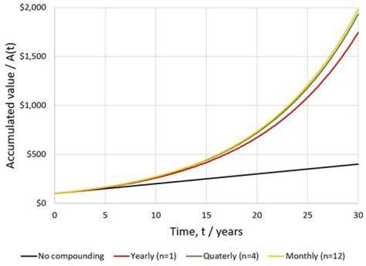 What happens when the frequency of compounding is increased?
