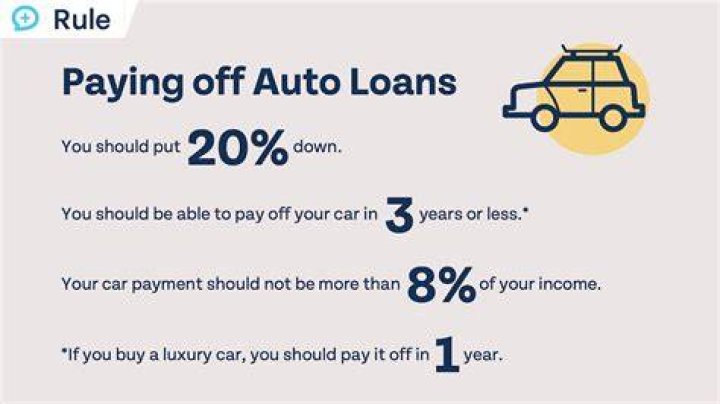 What happens when you buy a car with a loan?
