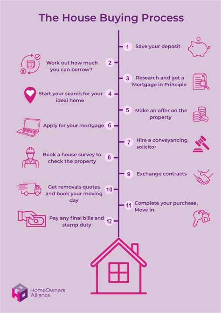 What happens when you buy a house with your fiance?