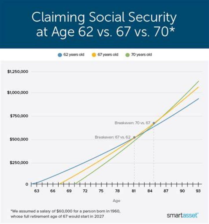 What happens when you claim social security at age 62?