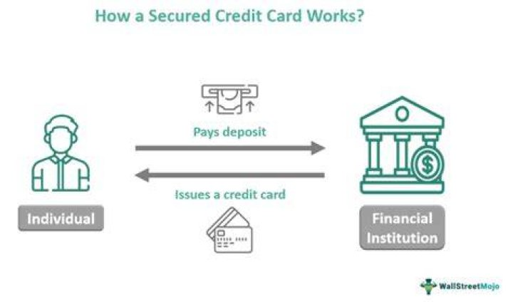 What happens when you close a secured credit card account?
