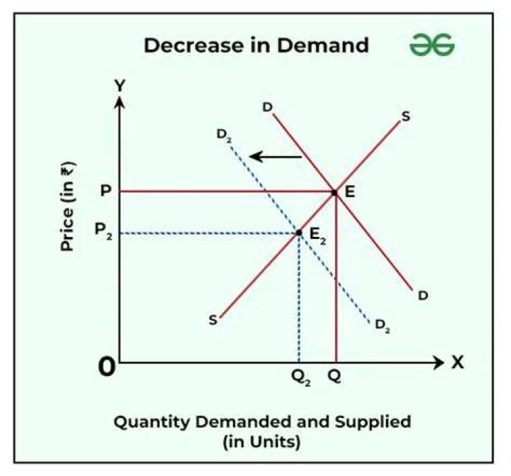 What happens when you decrease discount rate?