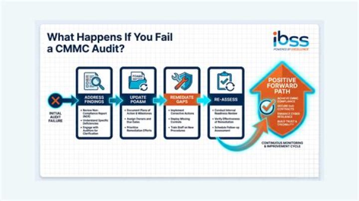 What happens when you fail a financial audit?