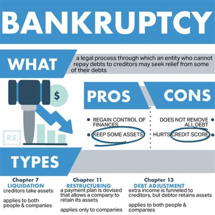What happens when you go bankruptcies?