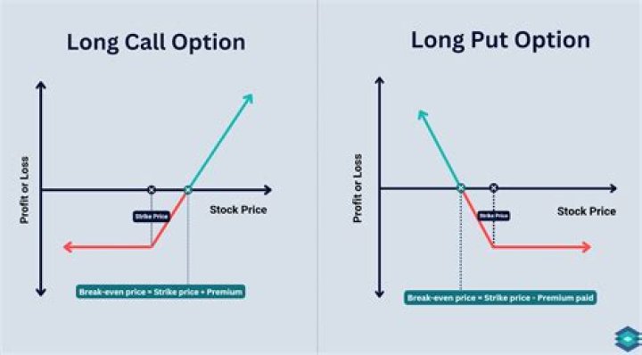 What happens when your call option reaches strike price?