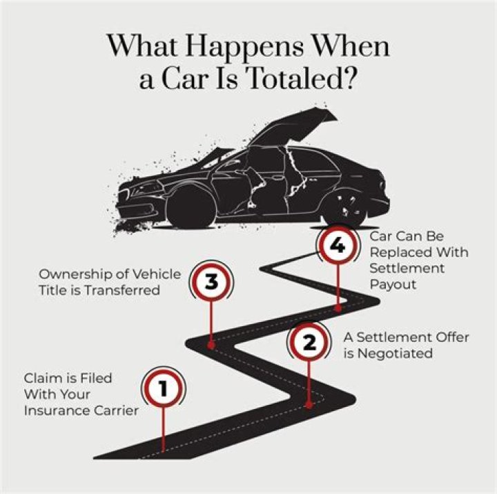 What happens when your insurance declares your car totaled?