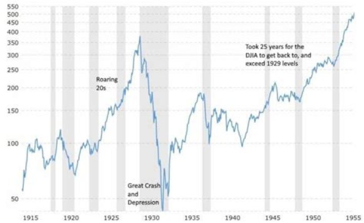What holds value during Great Depression?