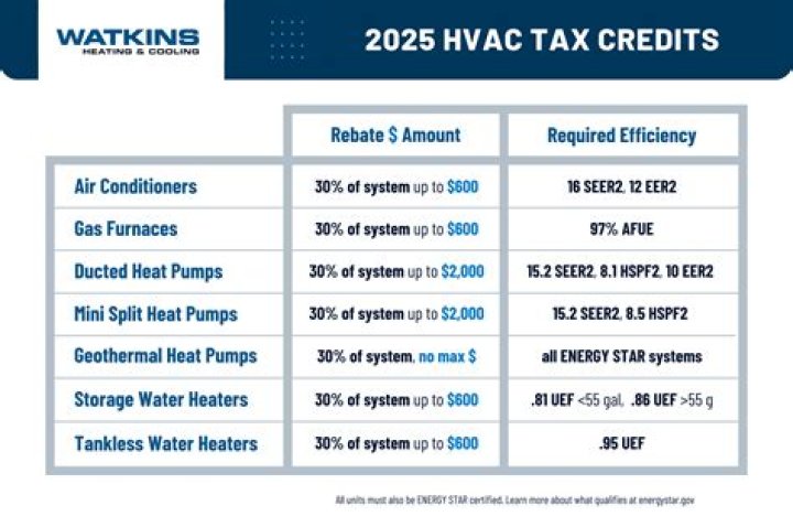 What HVAC system qualifies for tax credit 2021?