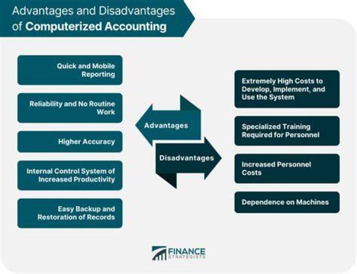What impact does Computerised accounting have on auditing?