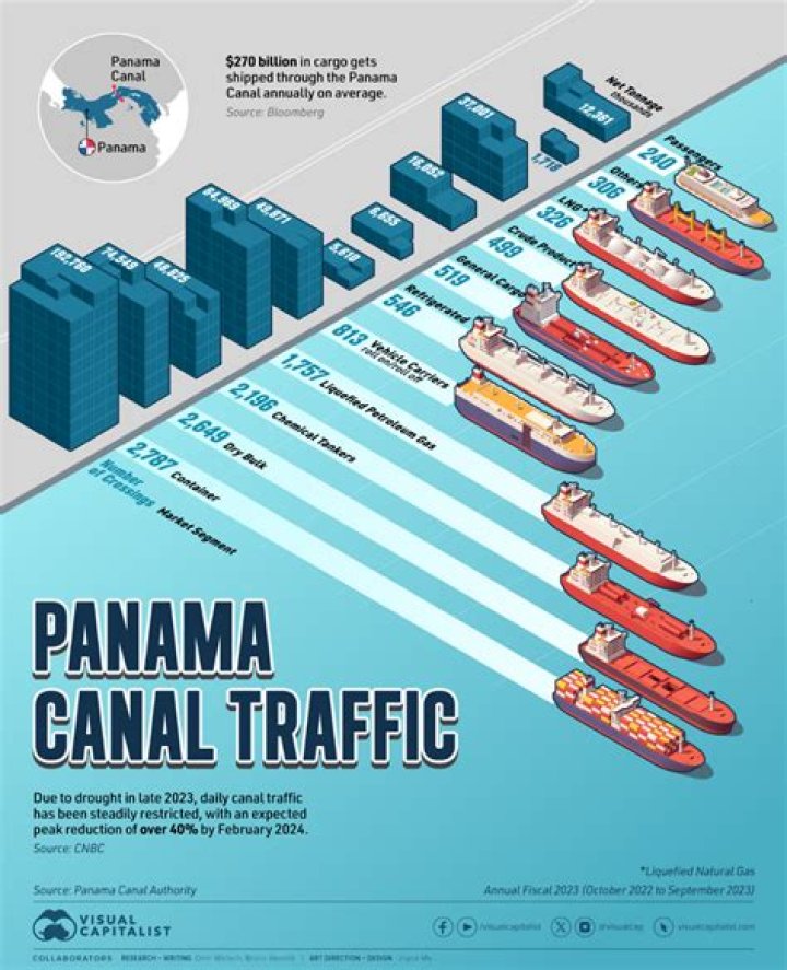 What impact does the Panama Canal have on shipping goods?