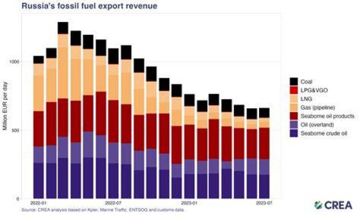What imports do we get from Russia?