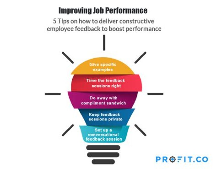 What improves job performance?